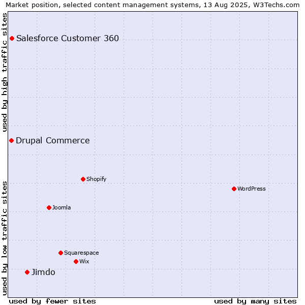 Market position of Jimdo vs. Salesforce Customer 360 vs. Drupal Commerce
