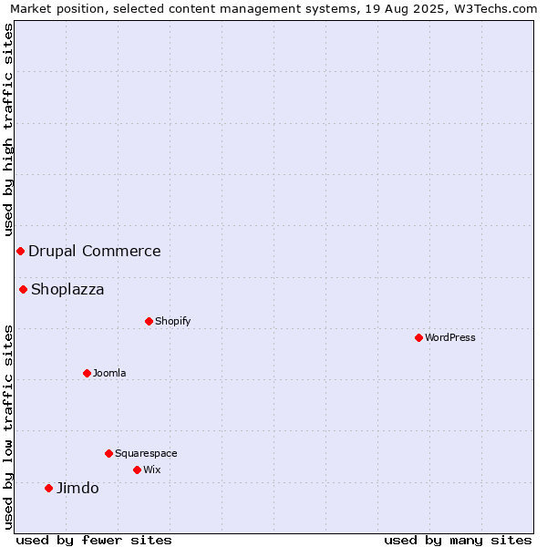Market position of Jimdo vs. Shoplazza vs. Drupal Commerce