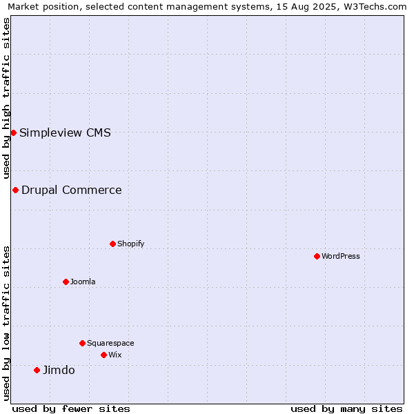 Market position of Jimdo vs. Drupal Commerce vs. Simpleview CMS