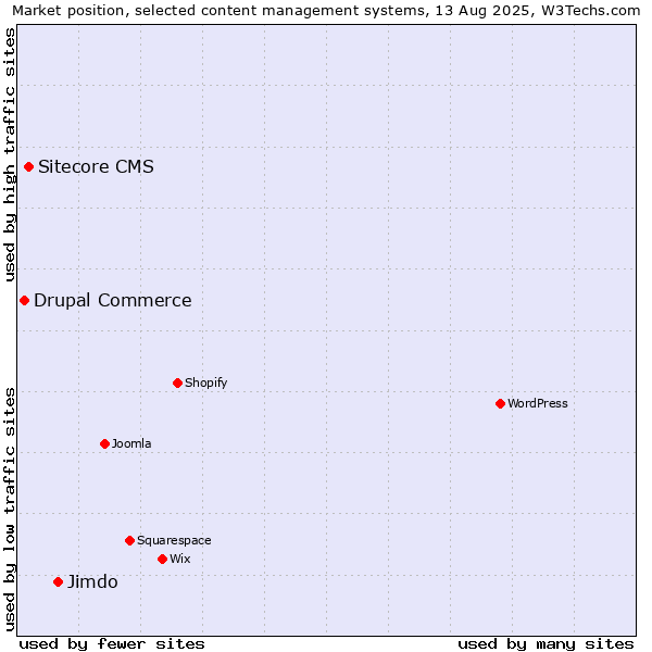 Market position of Jimdo vs. Sitecore CMS vs. Drupal Commerce