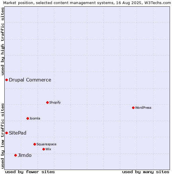 Market position of Jimdo vs. Drupal Commerce vs. SitePad