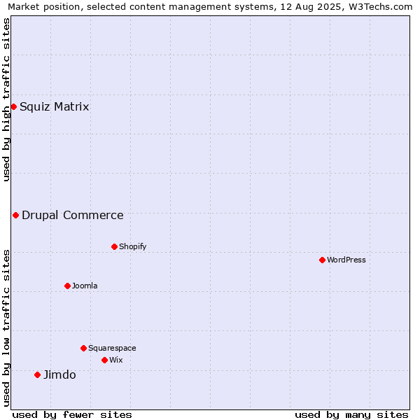 Market position of Jimdo vs. Drupal Commerce vs. Squiz Matrix