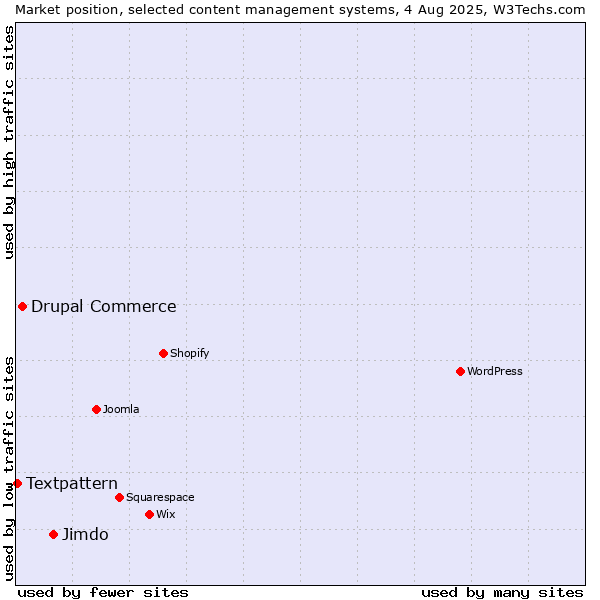 Market position of Jimdo vs. Drupal Commerce vs. Textpattern