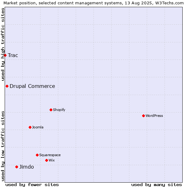 Market position of Jimdo vs. Drupal Commerce vs. Trac