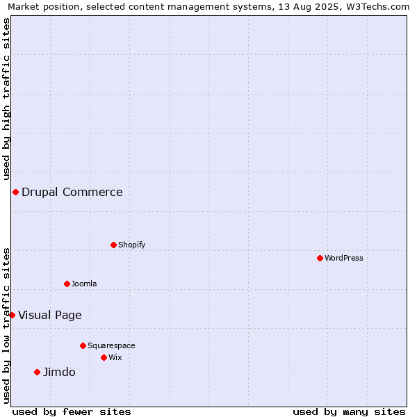 Market position of Jimdo vs. Drupal Commerce vs. Visual Page