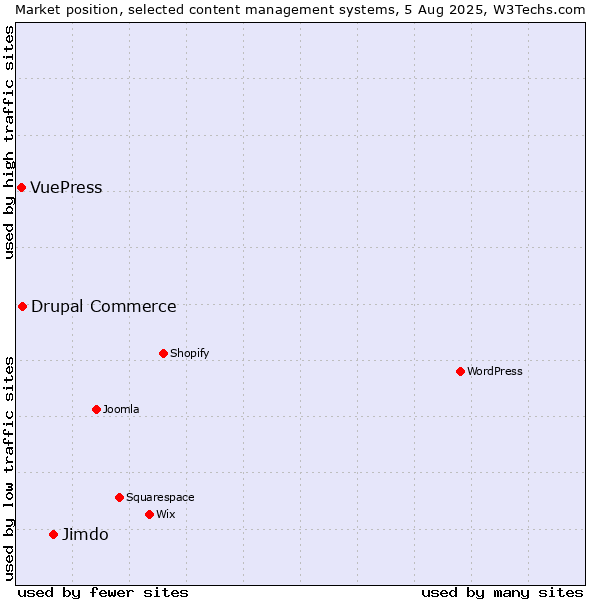 Market position of Jimdo vs. Drupal Commerce vs. VuePress