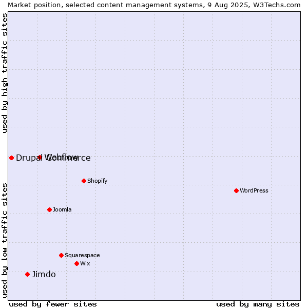 Market position of Webflow vs. Jimdo vs. Drupal Commerce