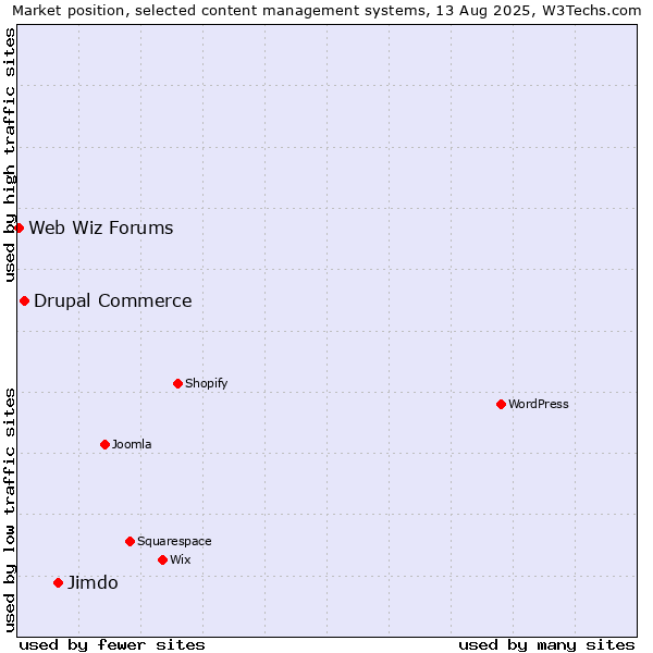 Market position of Jimdo vs. Drupal Commerce vs. Web Wiz Forums