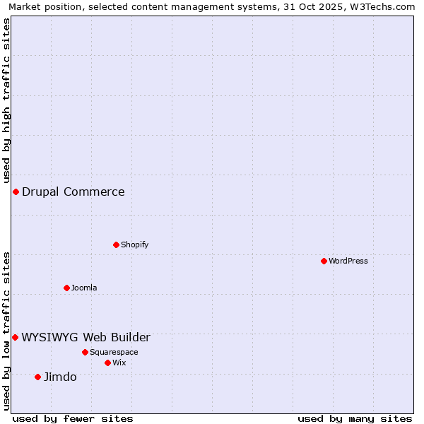 Market position of Jimdo vs. Drupal Commerce vs. WYSIWYG Web Builder