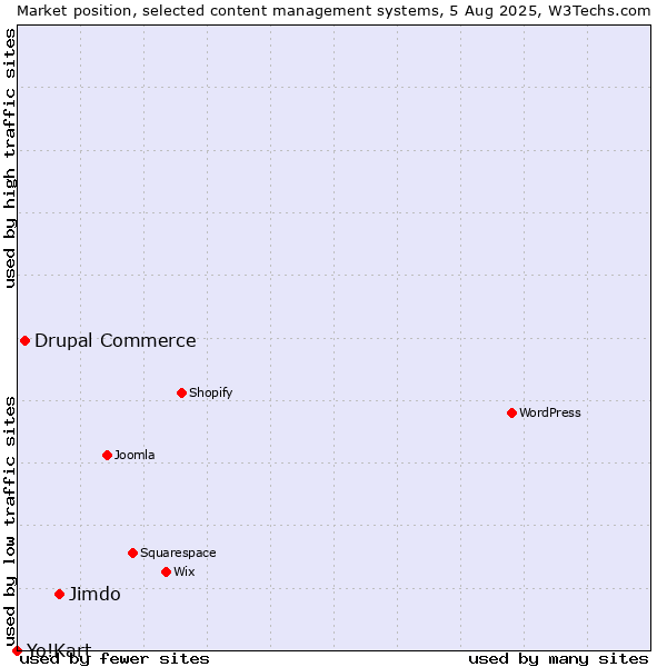 Market position of Jimdo vs. Drupal Commerce vs. Yo!Kart