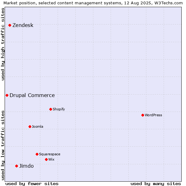Market position of Jimdo vs. Zendesk vs. Drupal Commerce