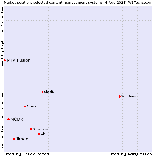 Market position of Jimdo vs. MODx vs. PHP-Fusion