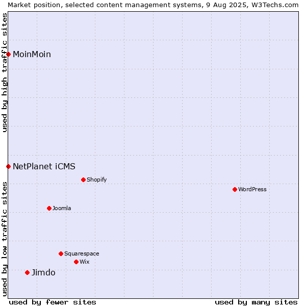 Market position of Jimdo vs. NetPlanet iCMS vs. MoinMoin