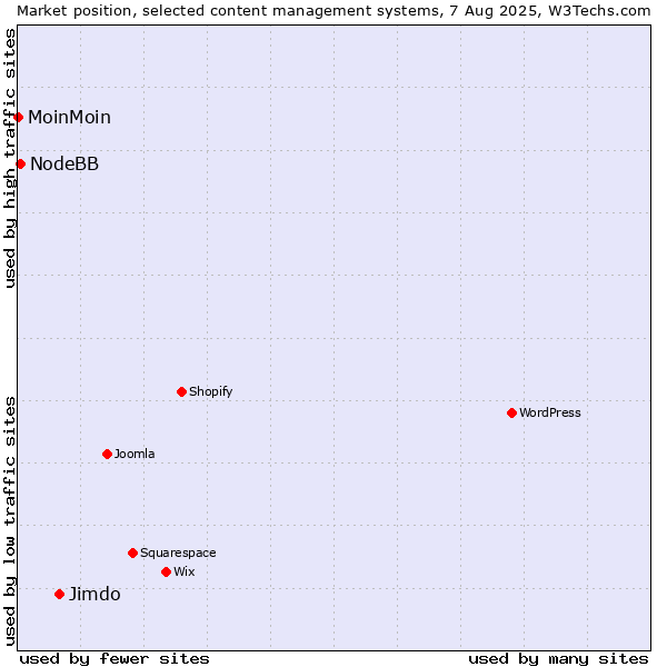 Market position of Jimdo vs. NodeBB vs. MoinMoin