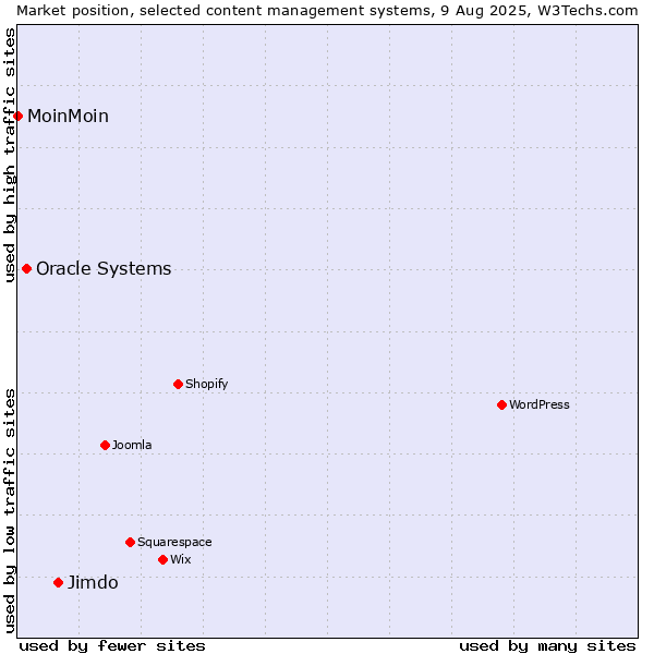 Market position of Jimdo vs. Oracle Systems vs. MoinMoin