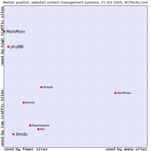 Market position of Jimdo vs. phpBB vs. MoinMoin