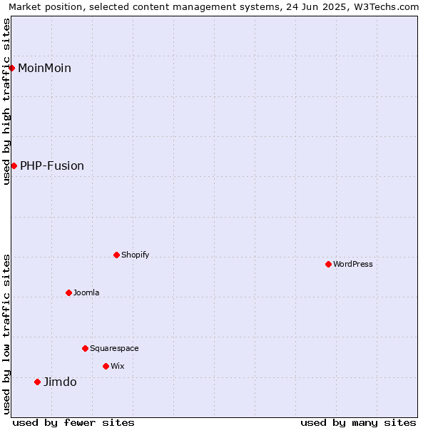 Market position of Jimdo vs. PHP-Fusion vs. MoinMoin