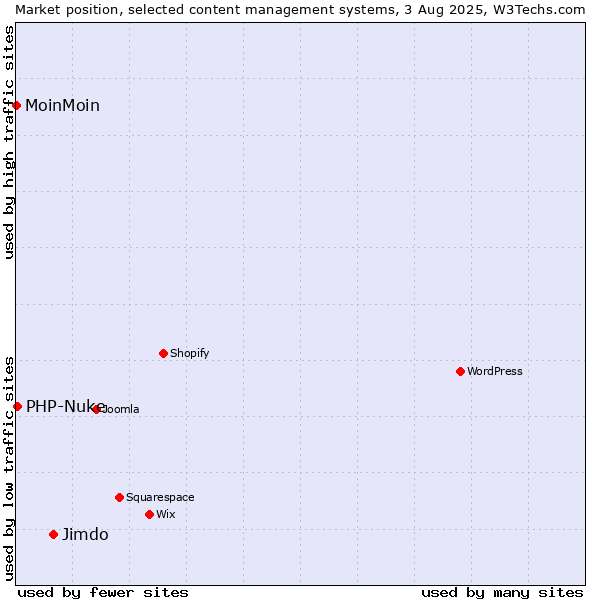 Market position of Jimdo vs. PHP-Nuke vs. MoinMoin