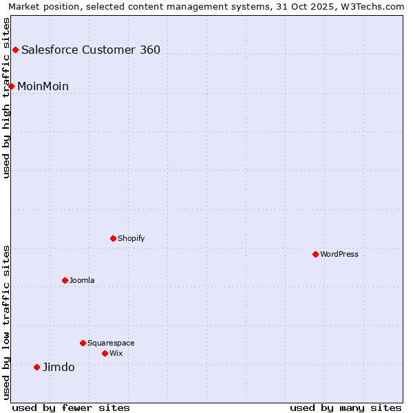Market position of Jimdo vs. Salesforce Customer 360 vs. MoinMoin