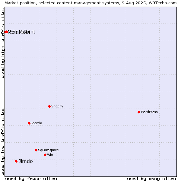 Market position of Jimdo vs. SharePoint vs. MoinMoin