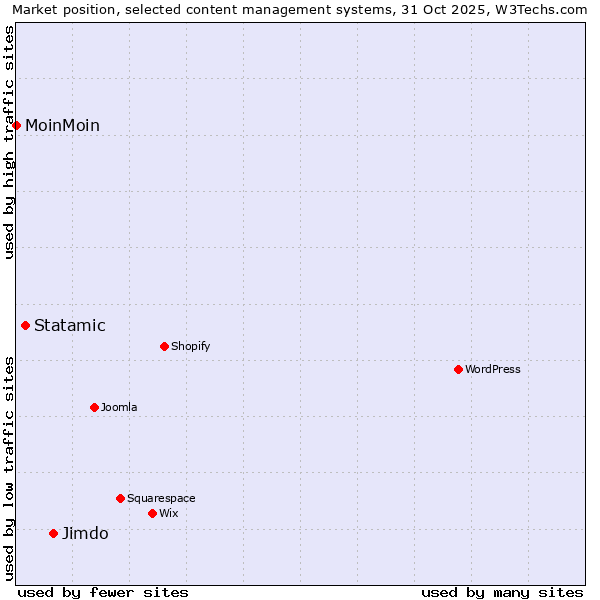Market position of Jimdo vs. Statamic vs. MoinMoin