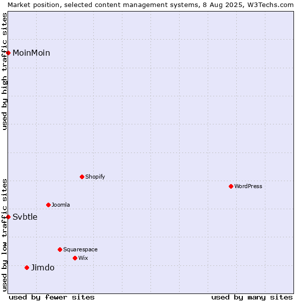Market position of Jimdo vs. MoinMoin vs. Svbtle