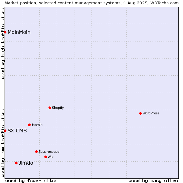 Market position of Jimdo vs. MoinMoin vs. SX CMS