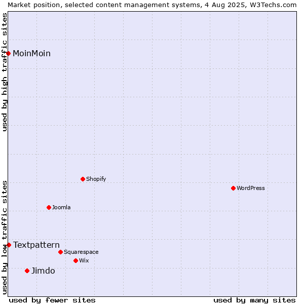 Market position of Jimdo vs. Textpattern vs. MoinMoin