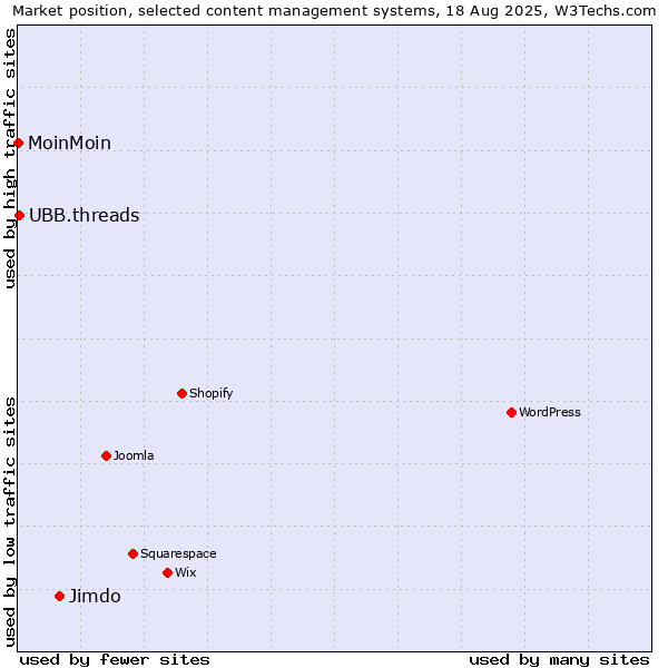 Market position of Jimdo vs. UBB.threads vs. MoinMoin
