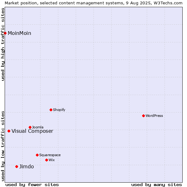 Market position of Jimdo vs. Visual Composer vs. MoinMoin
