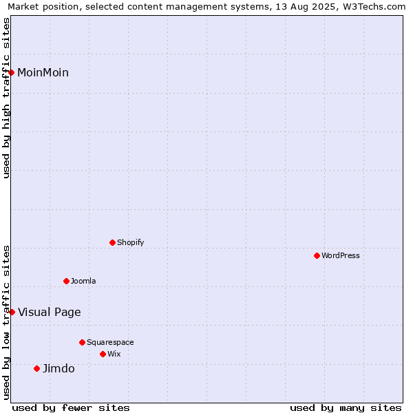 Market position of Jimdo vs. Visual Page vs. MoinMoin