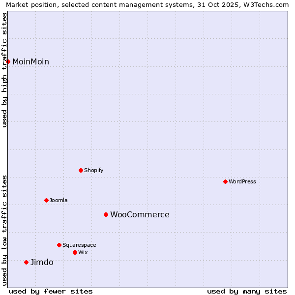 Market position of WooCommerce vs. Jimdo vs. MoinMoin