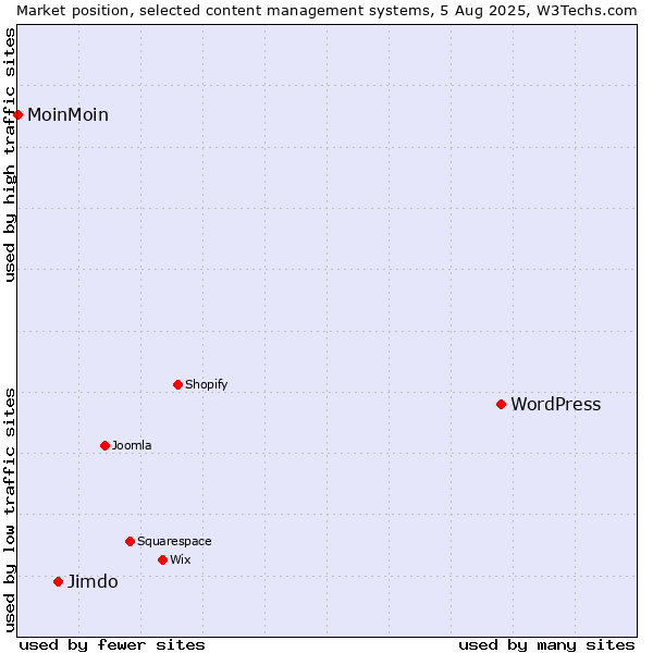 Market position of WordPress vs. Jimdo vs. MoinMoin