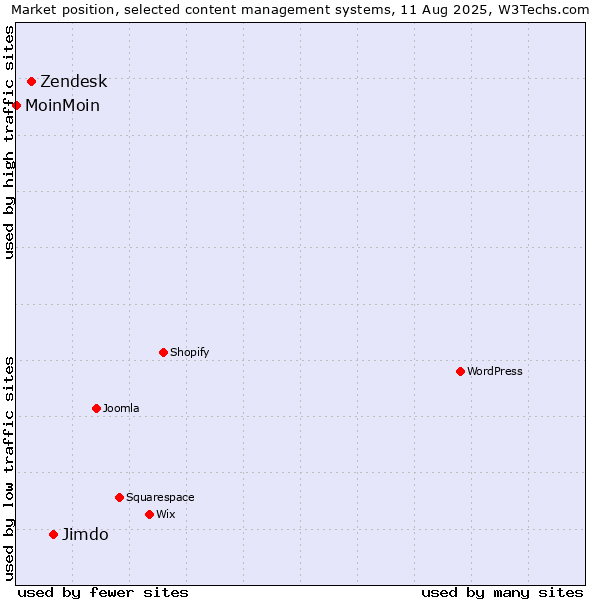 Market position of Jimdo vs. Zendesk vs. MoinMoin