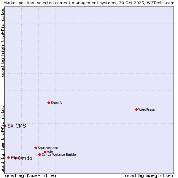 Market position of Jimdo vs. Mono vs. SX CMS