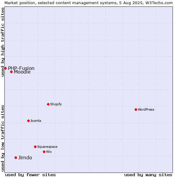 Market position of Jimdo vs. Moodle vs. PHP-Fusion