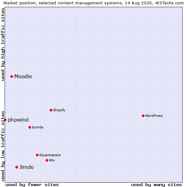 Market position of Jimdo vs. Moodle vs. phpwind