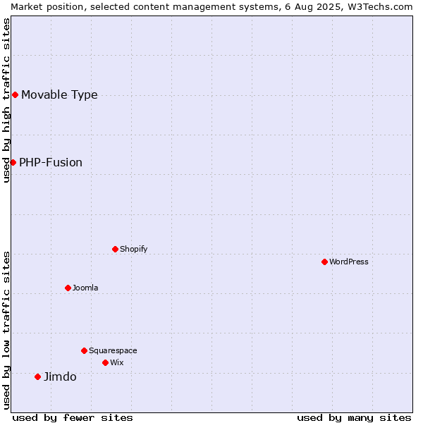 Market position of Jimdo vs. Movable Type vs. PHP-Fusion