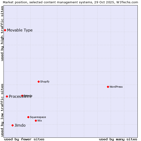 Market position of Jimdo vs. ProcessWire vs. Movable Type