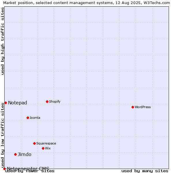 Market position of Jimdo vs. Notepad vs. Netgenerator CMS