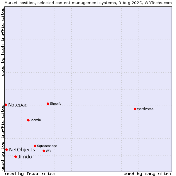 Market position of Jimdo vs. NetObjects vs. Notepad