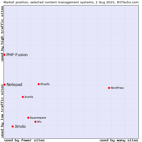 Market position of Jimdo vs. Notepad vs. PHP-Fusion