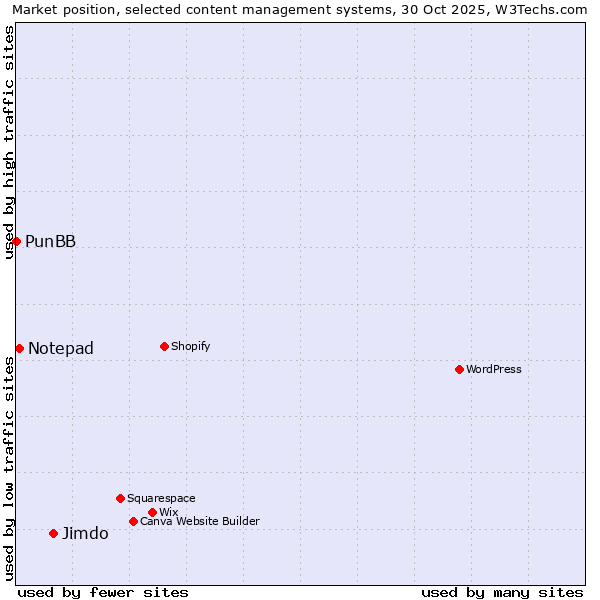 Market position of Jimdo vs. Notepad vs. PunBB