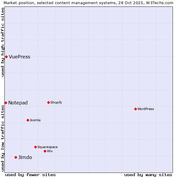 Market position of Jimdo vs. VuePress vs. Notepad