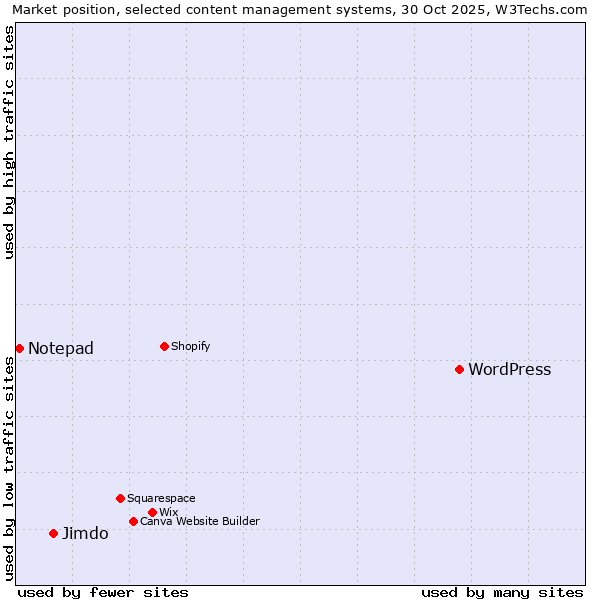 Market position of WordPress vs. Jimdo vs. Notepad