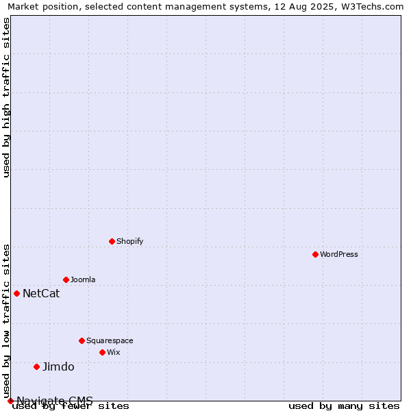Market position of Jimdo vs. NetCat vs. Navigate CMS