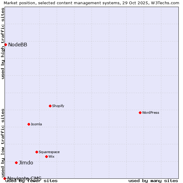Market position of Jimdo vs. NodeBB vs. Navigate CMS