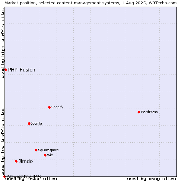 Market position of Jimdo vs. PHP-Fusion vs. Navigate CMS