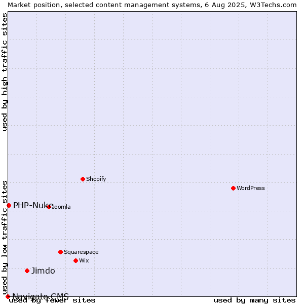 Market position of Jimdo vs. PHP-Nuke vs. Navigate CMS