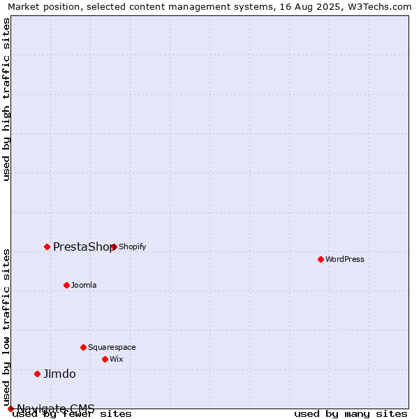 Market position of PrestaShop vs. Jimdo vs. Navigate CMS